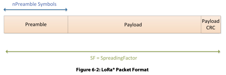 LoRa Implicit